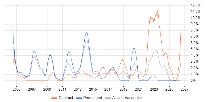 Jakarta EE job vacancy trend in Bromley