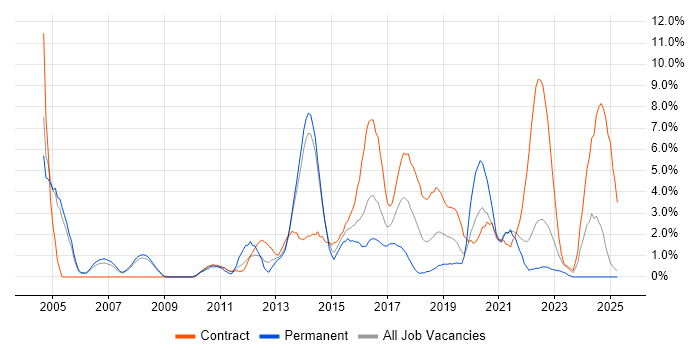 Job vacancy trend for Java Developer in Bromley
