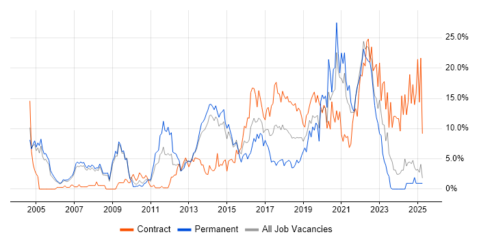 Job vacancy trend for Java in Bromley