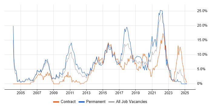 Job vacancy trend for JavaScript in Bromley