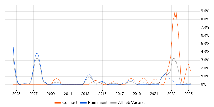 Job vacancy trend for JBoss in Bromley