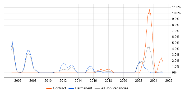 Job vacancy trend for JDBC in Bromley