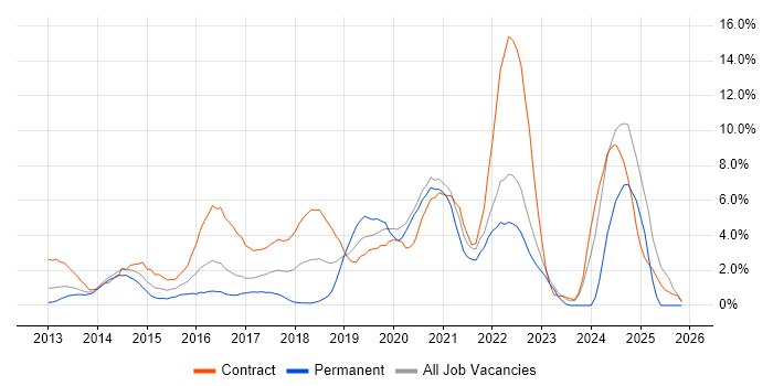 Jenkins job vacancy trend in Bromley