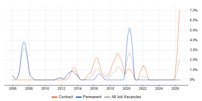 JMS job vacancy trend in Bromley