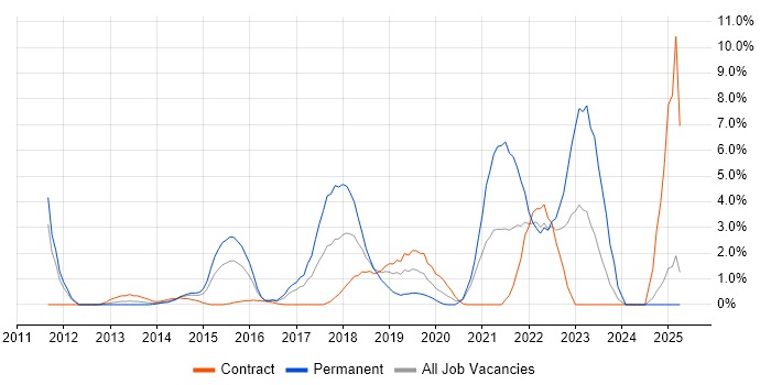 Job vacancy trend for JSON in Bromley
