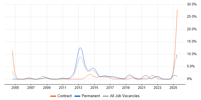 Job vacancy trend for Juniper in Bromley Job vacancy trend for Juniper in Bromley