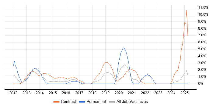 Job vacancy trend for JUnit in Bromley