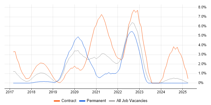 Job vacancy trend for Kafka in Bromley Job vacancy trend for Kafka in Bromley