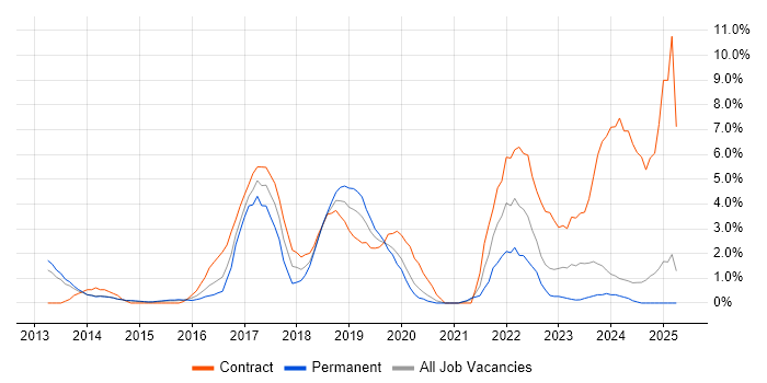 Job vacancy trend for Kanban in Bromley Job vacancy trend for Kanban in Bromley