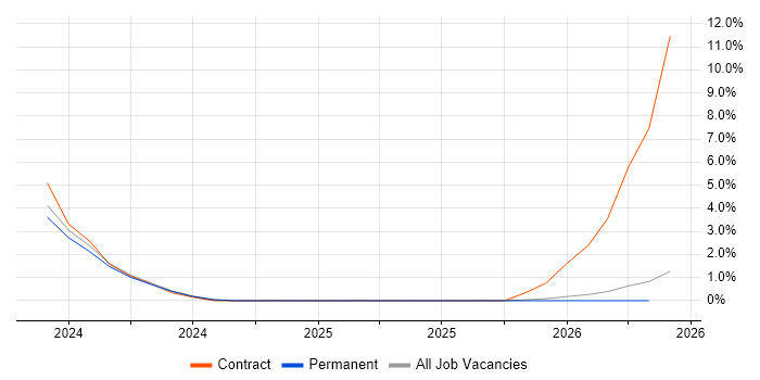 Karpenter job vacancy trend in Bromley
