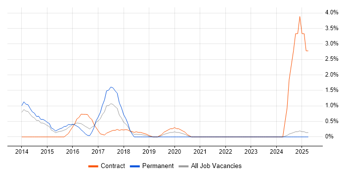 Job vacancy trend for Knowledge Management in Bromley