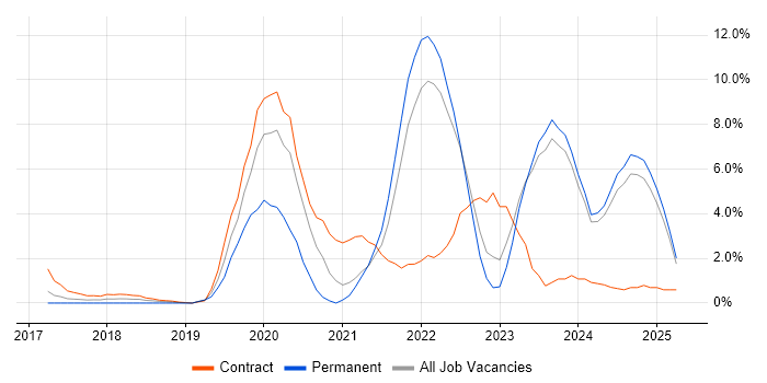 Job vacancy trend for Kubernetes in Bromley