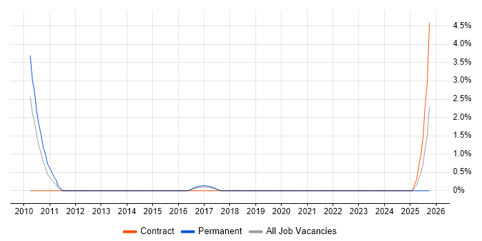 KYC job vacancy trend in Bromley