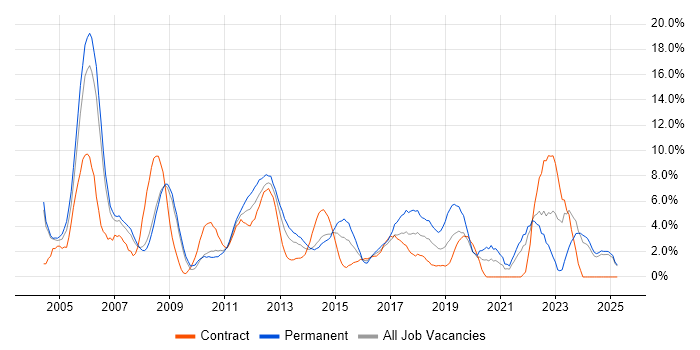 Job vacancy trend for LAN in Bromley Job vacancy trend for LAN in Bromley