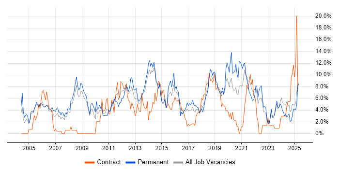 Job vacancy trend for Lead in Bromley