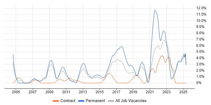 Job vacancy trend for Legal in Bromley Job vacancy trend for Legal in Bromley