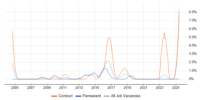 Job vacancy trend for Linux Engineer in Bromley Job vacancy trend for Linux Engineer in Bromley
