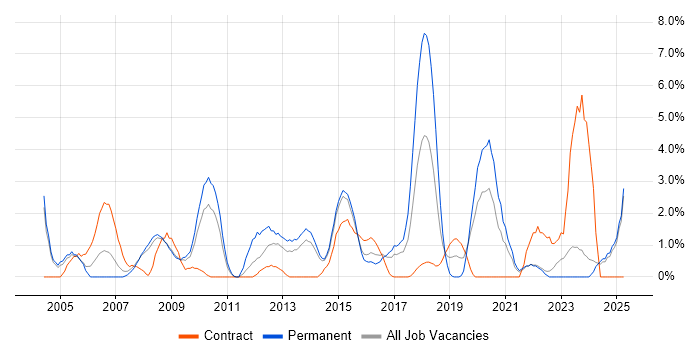 Job vacancy trend for Local Government in Bromley Job vacancy trend for Local Government in Bromley