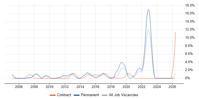 Logistics job vacancy trend in Bromley