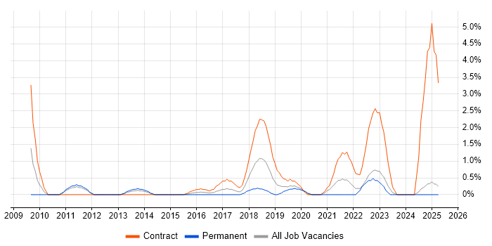 Job vacancy trend for Low Latency in Bromley Job vacancy trend for Low Latency in Bromley