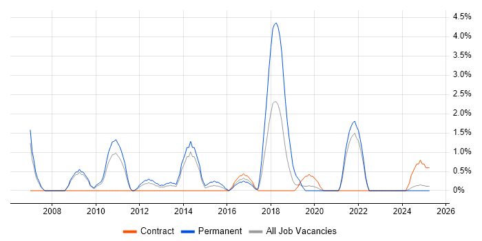 Job vacancy trend for Mac OS X in Bromley