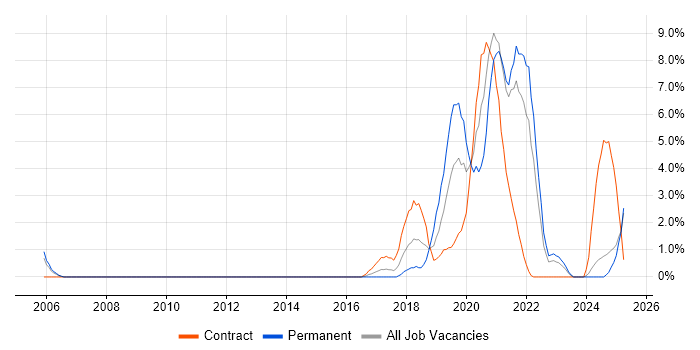 Job vacancy trend for Machine Learning in Bromley