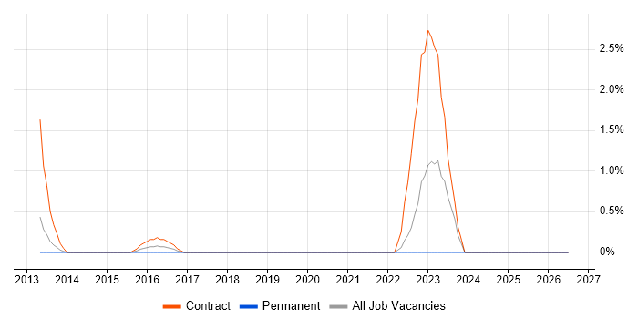 Mainframe Support job vacancy trend in Bromley