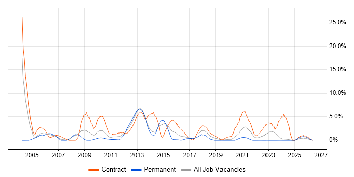 Mainframe job vacancy trend in Bromley