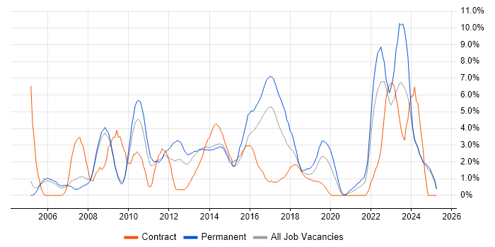 Job vacancy trend for Management Information System in Bromley Job vacancy trend for Management Information System in Bromley