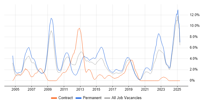Job vacancy trend for Marketing in Bromley