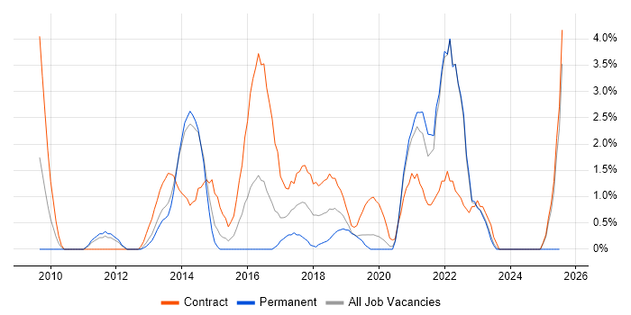 Job vacancy trend for Maven in Bromley