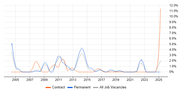 Job vacancy trend for McAfee in Bromley