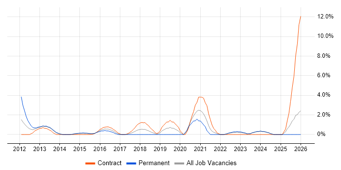 Metadata job vacancy trend in Bromley