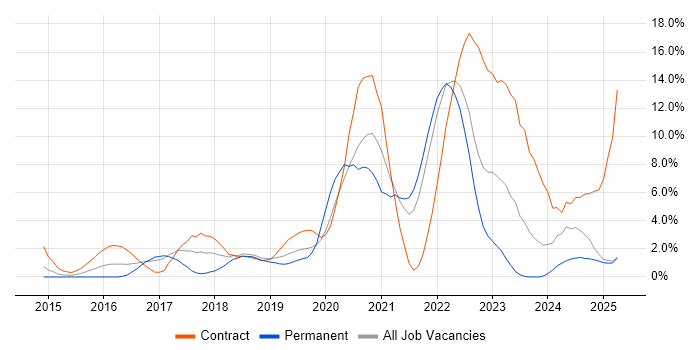 Job vacancy trend for Microservices in Bromley