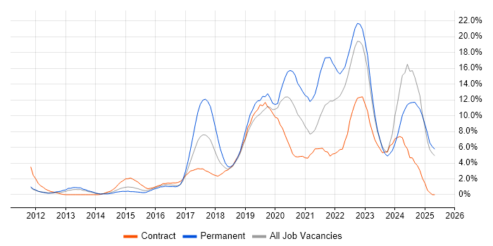 Job vacancy trend for Microsoft 365 in Bromley Job vacancy trend for Microsoft 365 in Bromley