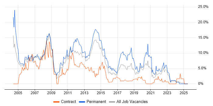 Job vacancy trend for Microsoft Exchange in Bromley