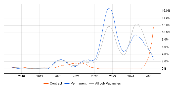 Job vacancy trend for Microsoft Intune in Bromley