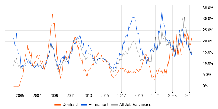 Job vacancy trend for Microsoft in Bromley Job vacancy trend for Microsoft in Bromley