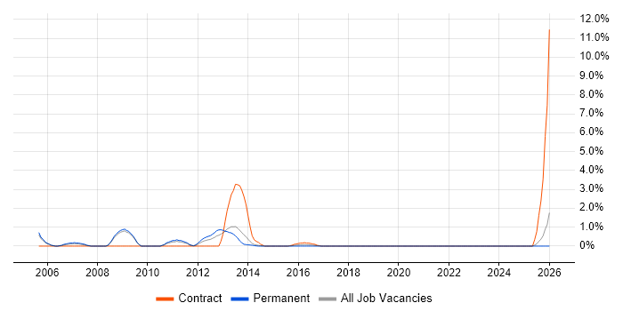 MicroStrategy job vacancy trend in Bromley