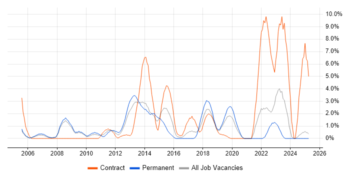 Job vacancy trend for Middleware in Bromley Job vacancy trend for Middleware in Bromley