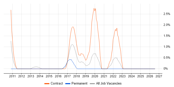 MiFID job vacancy trend in Bromley