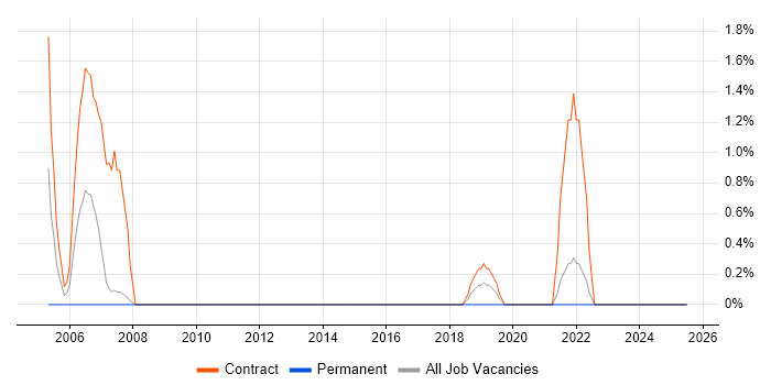 Job vacancy trend for Migration Engineer in Bromley