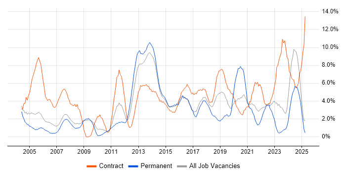 Job vacancy trend for Migration in Bromley