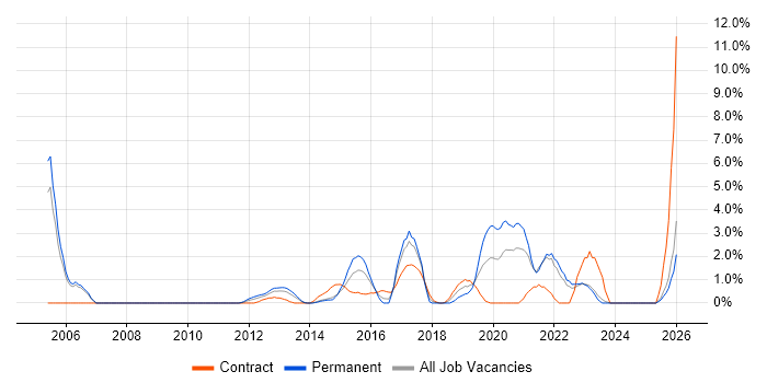 Mobile App job vacancy trend in Bromley