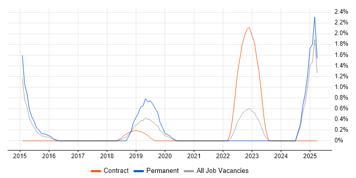 Job vacancy trend for Mobile Device Management in Bromley Job vacancy trend for Mobile Device Management in Bromley
