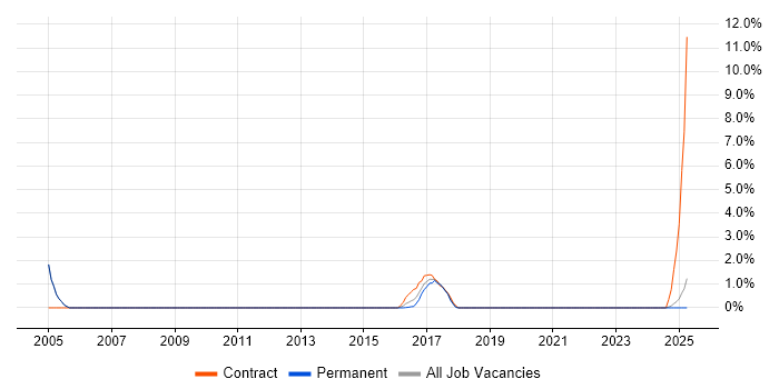 Job vacancy trend for Mobile Engineer in Bromley