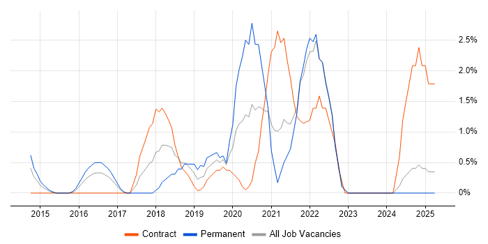 Job vacancy trend for MongoDB in Bromley Job vacancy trend for MongoDB in Bromley