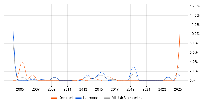 Job vacancy trend for MPLS in Bromley