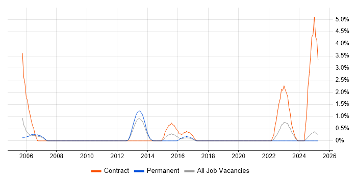 Job vacancy trend for MQSeries in Bromley Job vacancy trend for MQSeries in Bromley