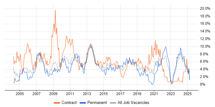Job vacancy trend for Microsoft Excel in Bromley